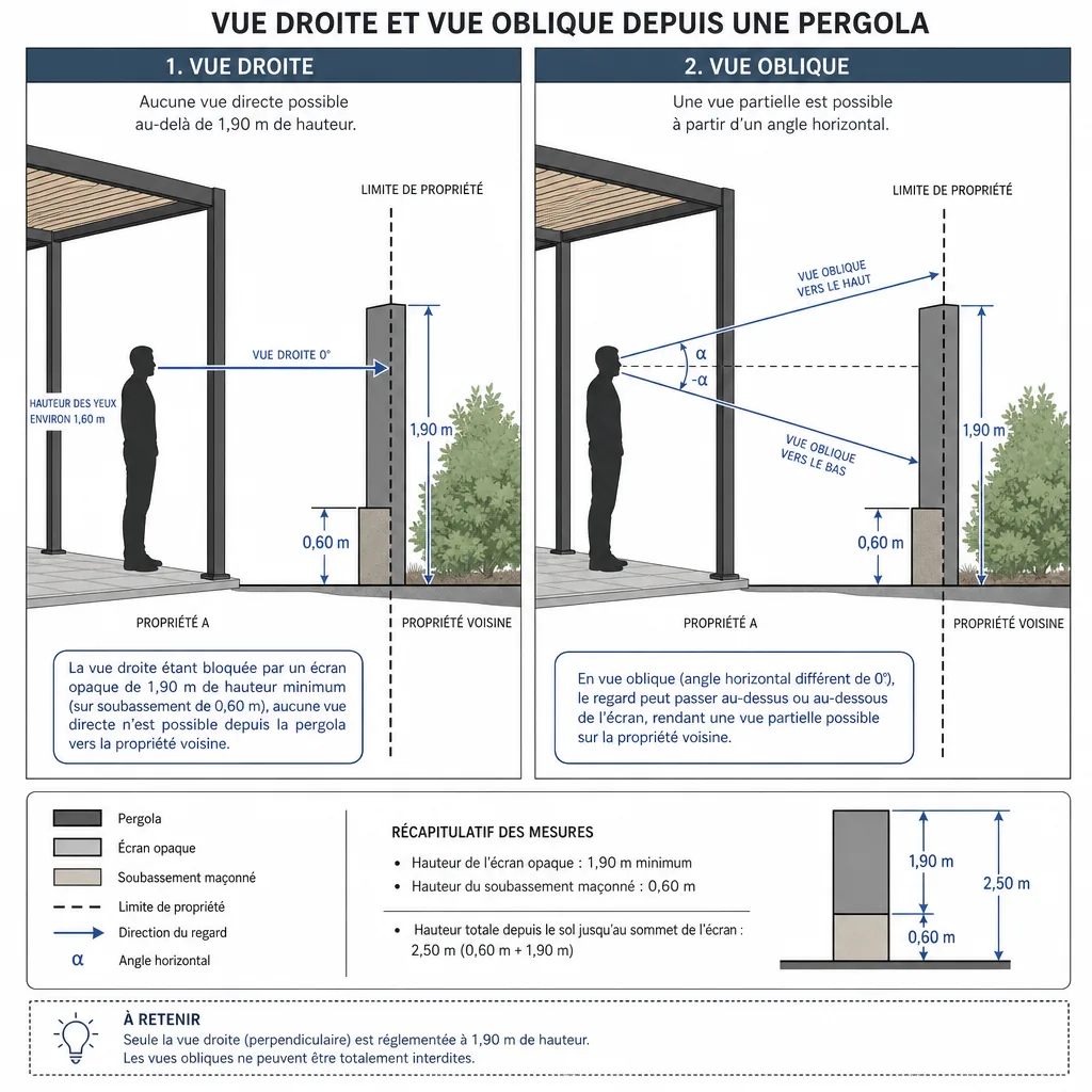 Quelle distance respecter avec le voisin pour installer une pergola ?